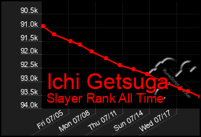 Total Graph of Ichi Getsuga