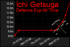 Total Graph of Ichi Getsuga