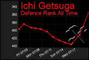 Total Graph of Ichi Getsuga