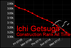 Total Graph of Ichi Getsuga