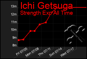 Total Graph of Ichi Getsuga