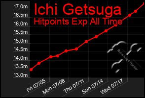 Total Graph of Ichi Getsuga