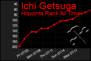 Total Graph of Ichi Getsuga