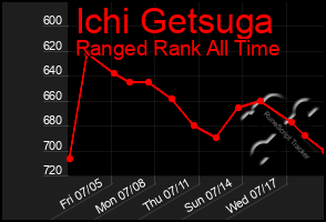 Total Graph of Ichi Getsuga