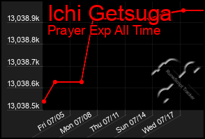 Total Graph of Ichi Getsuga