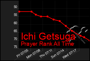 Total Graph of Ichi Getsuga