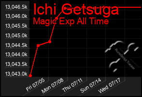 Total Graph of Ichi Getsuga