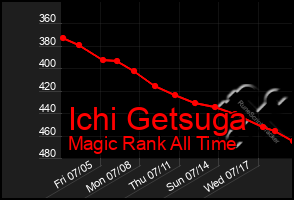 Total Graph of Ichi Getsuga