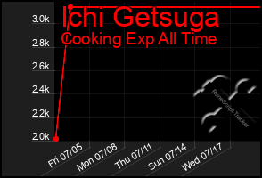 Total Graph of Ichi Getsuga