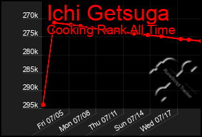 Total Graph of Ichi Getsuga