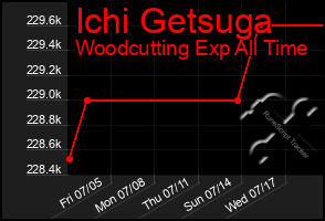 Total Graph of Ichi Getsuga