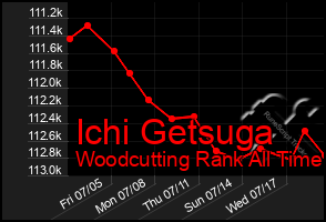 Total Graph of Ichi Getsuga