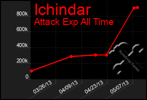 Total Graph of Ichindar