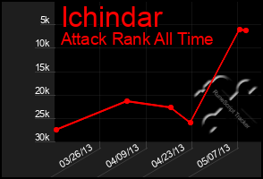 Total Graph of Ichindar