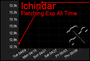 Total Graph of Ichindar