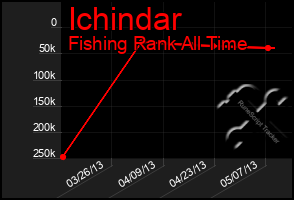 Total Graph of Ichindar