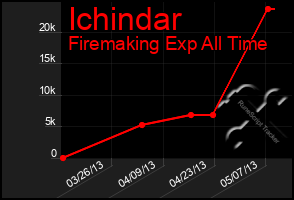 Total Graph of Ichindar