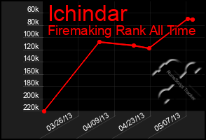 Total Graph of Ichindar