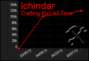 Total Graph of Ichindar