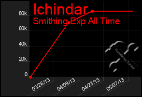 Total Graph of Ichindar
