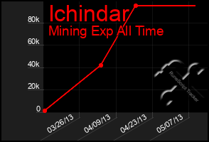Total Graph of Ichindar