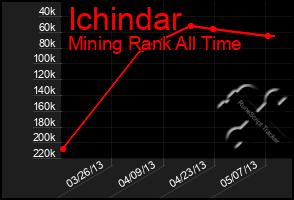 Total Graph of Ichindar
