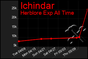 Total Graph of Ichindar