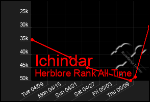 Total Graph of Ichindar