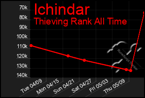Total Graph of Ichindar