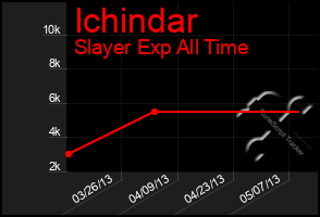 Total Graph of Ichindar
