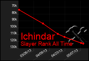 Total Graph of Ichindar