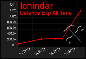 Total Graph of Ichindar