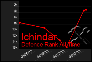 Total Graph of Ichindar