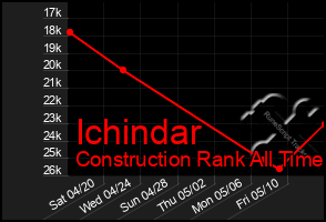 Total Graph of Ichindar