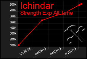 Total Graph of Ichindar