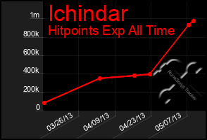 Total Graph of Ichindar