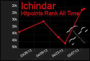 Total Graph of Ichindar