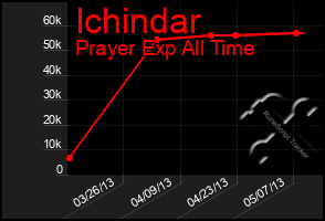 Total Graph of Ichindar
