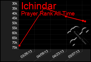 Total Graph of Ichindar