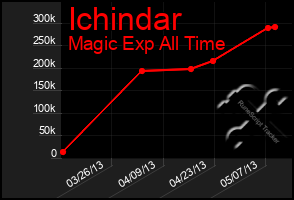 Total Graph of Ichindar