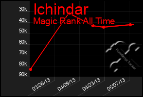 Total Graph of Ichindar