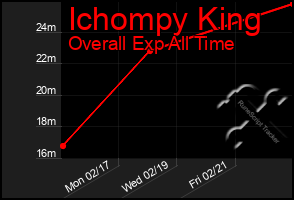 Total Graph of Ichompy King