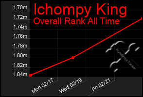 Total Graph of Ichompy King