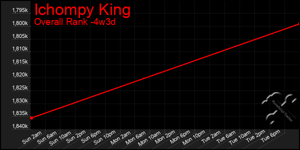 Last 31 Days Graph of Ichompy King