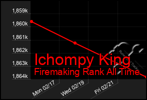 Total Graph of Ichompy King