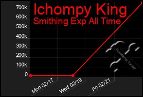 Total Graph of Ichompy King