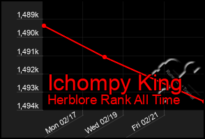 Total Graph of Ichompy King