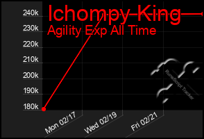 Total Graph of Ichompy King