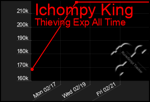 Total Graph of Ichompy King