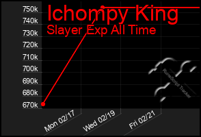 Total Graph of Ichompy King